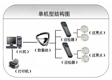 贵阳综保区巡更系统六号