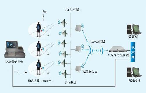 贵阳综保区人员定位系统一号